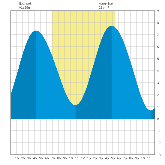 Darien tide chart for Saturday, November 13, 2021