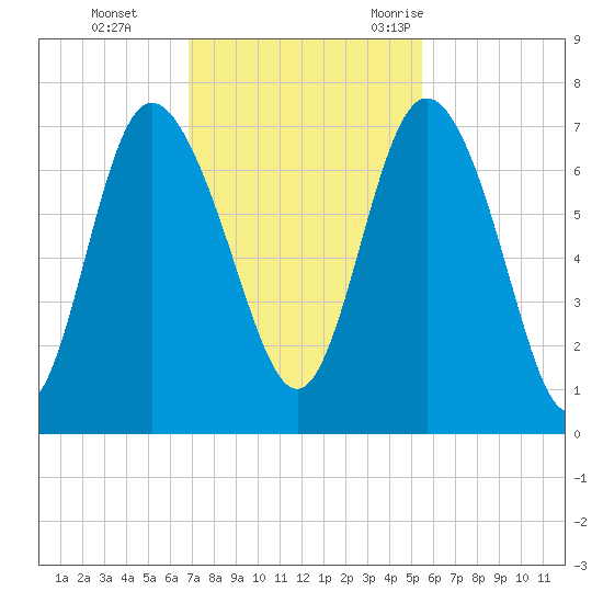 Darien tide chart for Sunday, November 14, 2021