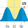 Darien tide chart for Monday, November 15, 2021