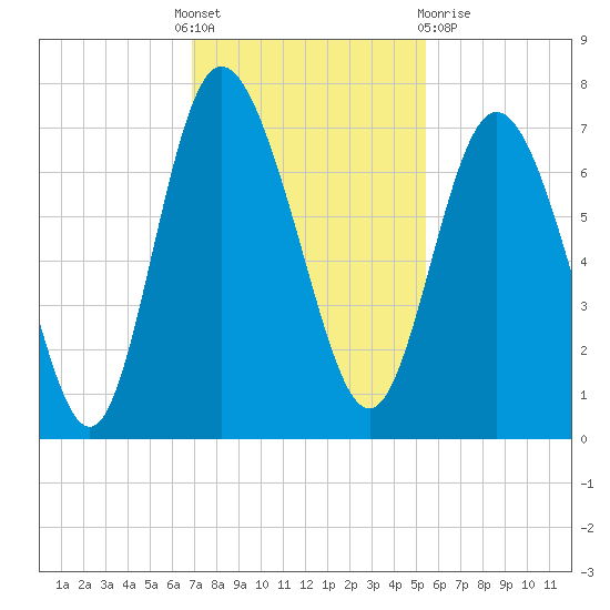 Darien tide chart for Thursday, November 18, 2021