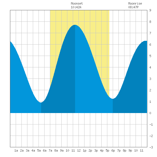 Darien tide chart for Tuesday, November 23, 2021