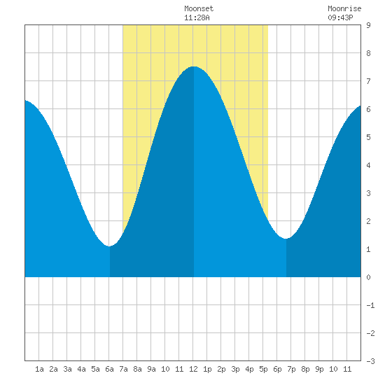 Darien tide chart for Wednesday, November 24, 2021
