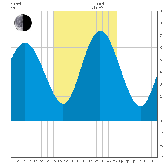 Darien tide chart for Saturday, November 27, 2021