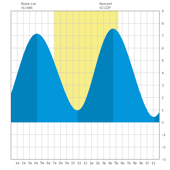 Darien tide chart for Monday, November 29, 2021