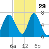 Darien tide chart for Monday, November 29, 2021