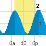Darien tide chart for Tuesday, November 2, 2021