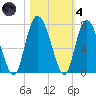 Darien tide chart for Thursday, November 4, 2021