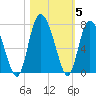 Darien tide chart for Friday, November 5, 2021