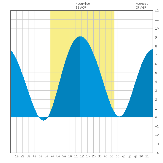 Darien tide chart for Monday, November 8, 2021