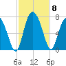 Darien tide chart for Monday, November 8, 2021