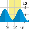 Darien tide chart for Sunday, December 12, 2021