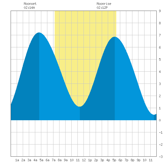 Darien tide chart for Monday, December 13, 2021