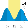 Darien tide chart for Tuesday, December 14, 2021
