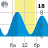 Darien tide chart for Saturday, December 18, 2021