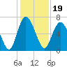 Darien tide chart for Sunday, December 19, 2021