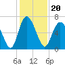 Darien tide chart for Monday, December 20, 2021