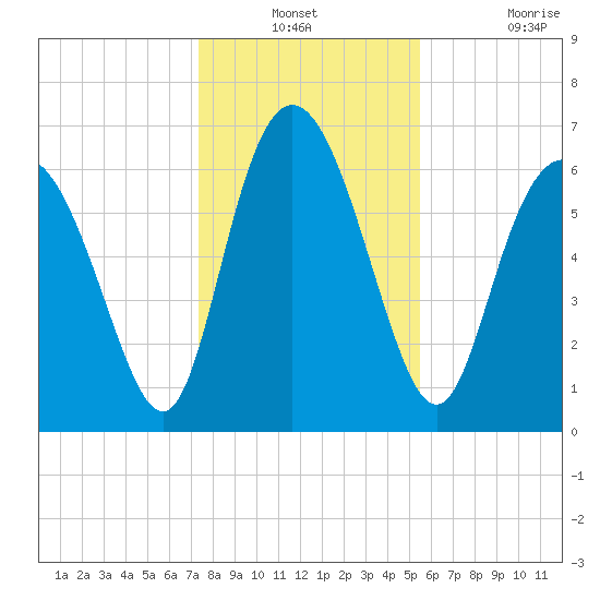 Darien tide chart for Thursday, December 23, 2021