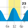 Darien tide chart for Thursday, December 23, 2021