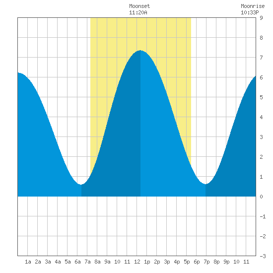 Darien tide chart for Friday, December 24, 2021