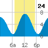 Darien tide chart for Friday, December 24, 2021