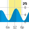 Darien tide chart for Saturday, December 25, 2021