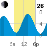 Darien tide chart for Sunday, December 26, 2021