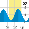 Darien tide chart for Monday, December 27, 2021