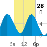 Darien tide chart for Tuesday, December 28, 2021
