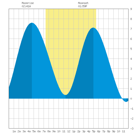 Darien tide chart for Wednesday, December 29, 2021
