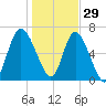 Darien tide chart for Wednesday, December 29, 2021