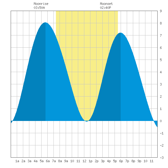 Darien tide chart for Thursday, December 30, 2021