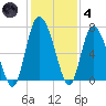 Darien tide chart for Saturday, December 4, 2021