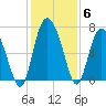 Darien tide chart for Monday, December 6, 2021