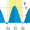 Darien tide chart for Tuesday, December 7, 2021