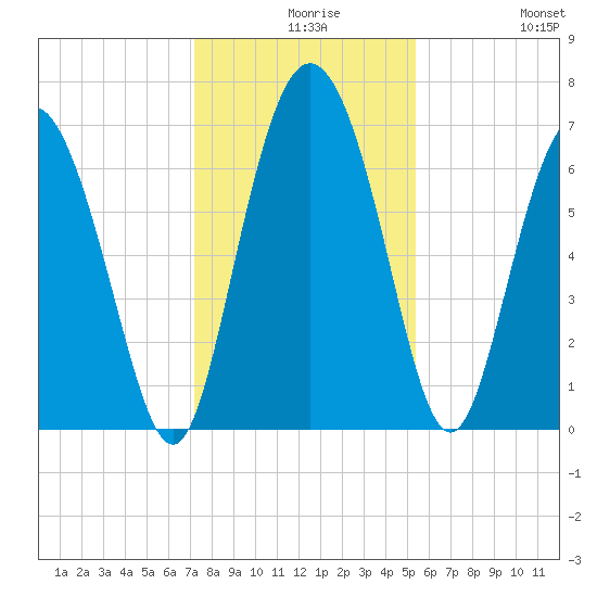 Darien tide chart for Wednesday, December 8, 2021