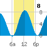 Darien tide chart for Wednesday, December 8, 2021