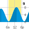Darien tide chart for Thursday, December 9, 2021