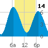 Darien tide chart for Friday, January 14, 2022
