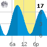 Darien tide chart for Monday, January 17, 2022