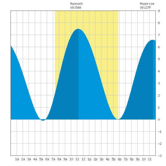 Darien tide chart for Friday, January 21, 2022
