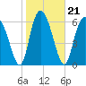 Darien tide chart for Friday, January 21, 2022