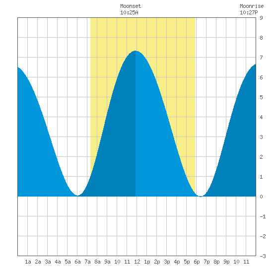 Darien tide chart for Saturday, January 22, 2022