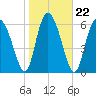Darien tide chart for Saturday, January 22, 2022