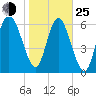 Darien tide chart for Tuesday, January 25, 2022