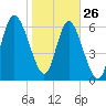 Darien tide chart for Wednesday, January 26, 2022