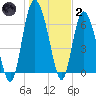 Darien tide chart for Sunday, January 2, 2022