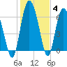 Darien tide chart for Tuesday, January 4, 2022