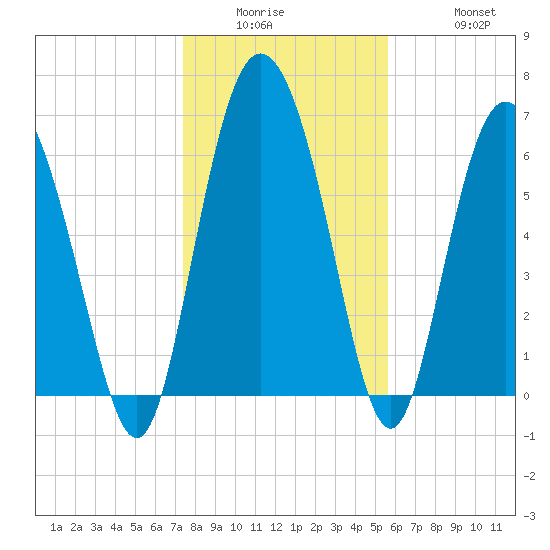 Darien tide chart for Wednesday, January 5, 2022