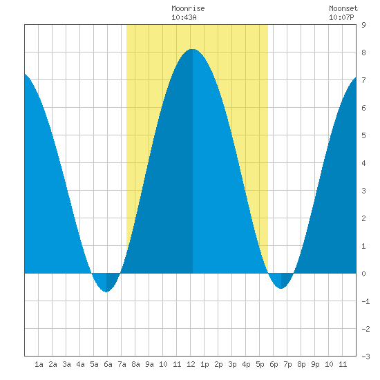 Darien tide chart for Thursday, January 6, 2022