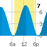 Darien tide chart for Friday, January 7, 2022